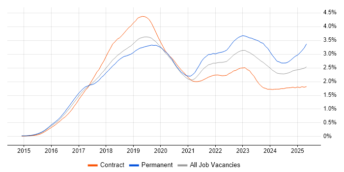 Job vacancy trend for Windows 10 in Central London Job vacancy trend for Windows 10 in Central London