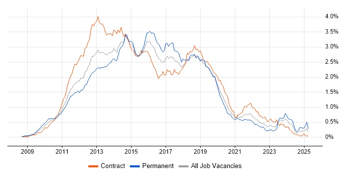 Job vacancy trend for Windows 7 in Central London
