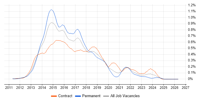 Windows 8 job vacancy trend in Central London