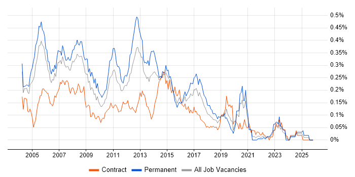 Windows Administrator job vacancy trend in Central London