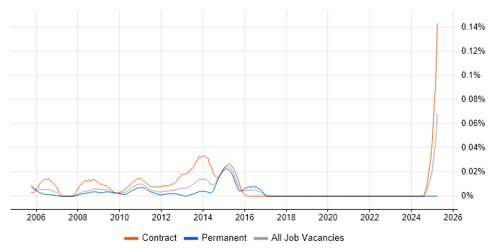 Job vacancy trend for Windows Build Engineer in Central London