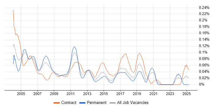 Job vacancy trend for Windows Consultant in Central London Job vacancy trend for Windows Consultant in Central London