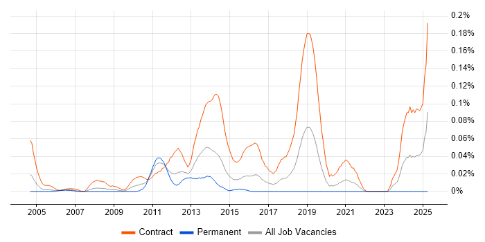 Job vacancy trend for Windows Deployment Engineer in Central London Job vacancy trend for Windows Deployment Engineer in Central London