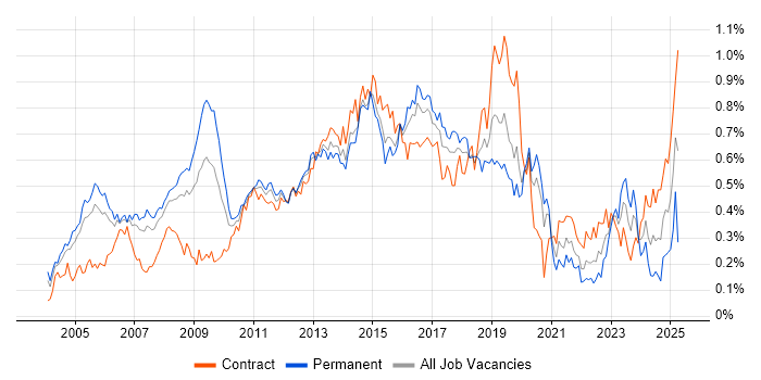 Job vacancy trend for Windows Engineer in Central London Job vacancy trend for Windows Engineer in Central London
