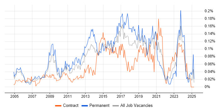 Job vacancy trend for Windows Infrastructure Engineer in Central London Job vacancy trend for Windows Infrastructure Engineer in Central London