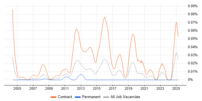 Job vacancy trend for Windows Rollout Engineer in Central London