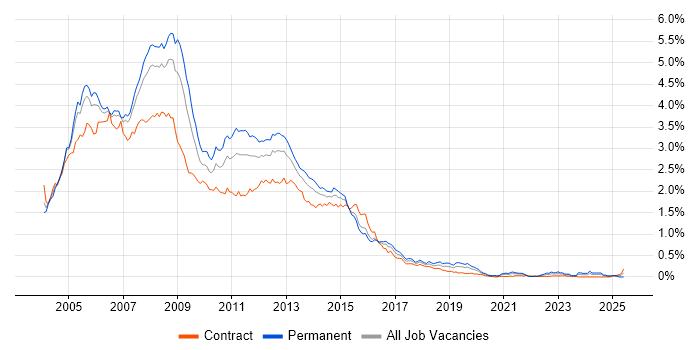 Job vacancy trend for Windows Server 2003 in Central London