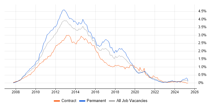 Job vacancy trend for Windows Server 2008 in Central London Job vacancy trend for Windows Server 2008 in Central London