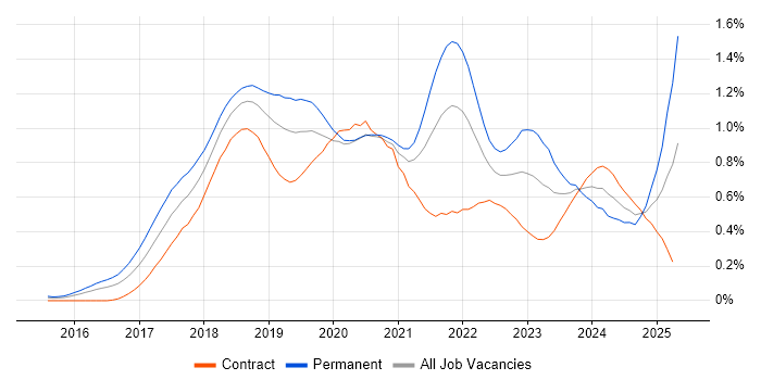 Job vacancy trend for Windows Server 2016 in Central London Job vacancy trend for Windows Server 2016 in Central London