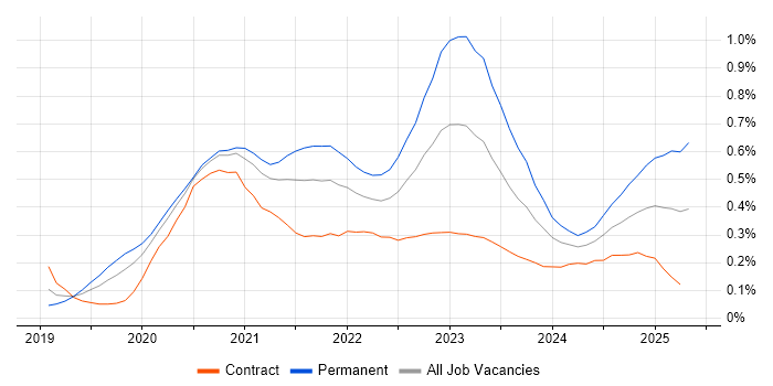 Job vacancy trend for Windows Server 2019 in Central London