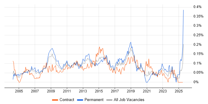 Job vacancy trend for Windows Server Engineer in Central London Job vacancy trend for Windows Server Engineer in Central London