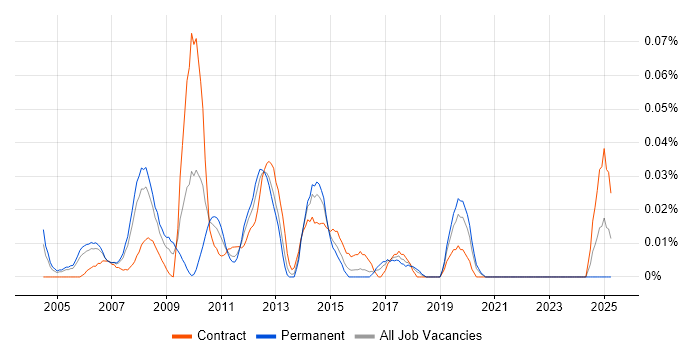 Job vacancy trend for Windows Server Specialist in Central London