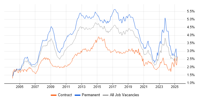 Job vacancy trend for Windows Server in Central London