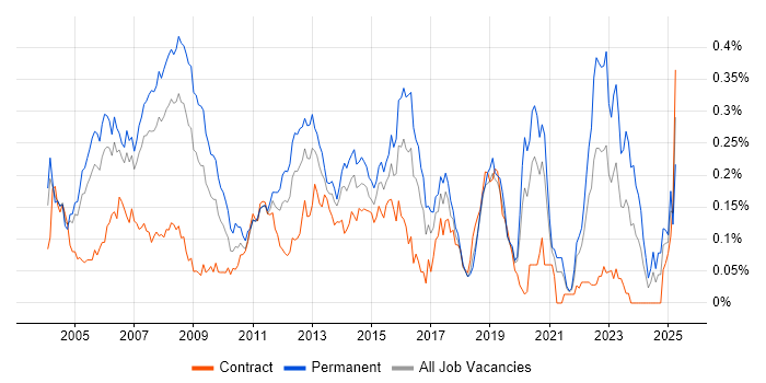 Job vacancy trend for Windows Support Analyst in Central London Job vacancy trend for Windows Support Analyst in Central London