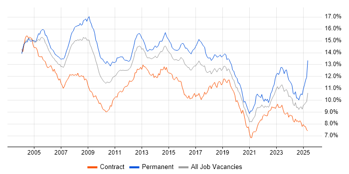 Job vacancy trend for Windows in Central London Job vacancy trend for Windows in Central London