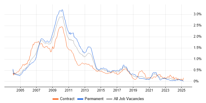 Job vacancy trend for WinForms in Central London Job vacancy trend for WinForms in Central London