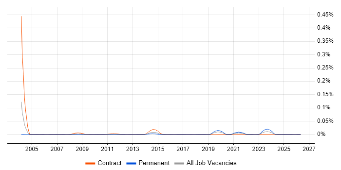 WinSCP job vacancy trend in Central London