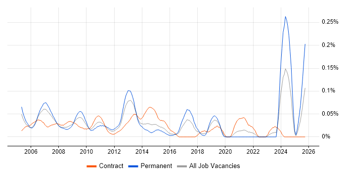 Wintel Administrator job vacancy trend in Central London