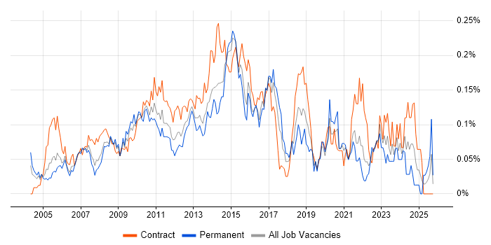 Wintel Engineer job vacancy trend in Central London