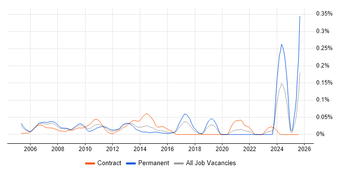 Job vacancy trend for Wintel Systems Administrator in Central London Job vacancy trend for Wintel Systems Administrator in Central London