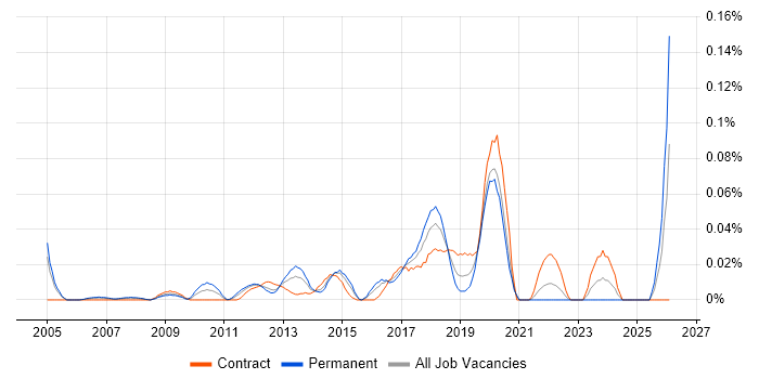 Wireless Network Engineer job vacancy trend in Central London