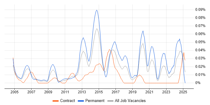 Job vacancy trend for Wireless Security in Central London Job vacancy trend for Wireless Security in Central London