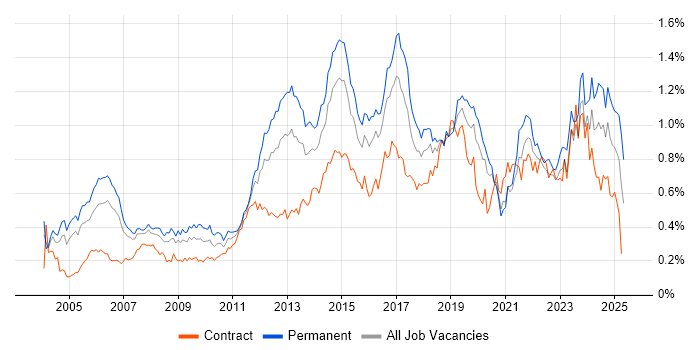 Job vacancy trend for Wireless in Central London Job vacancy trend for Wireless in Central London