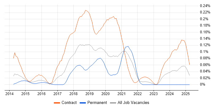 Job vacancy trend for WireMock in Central London