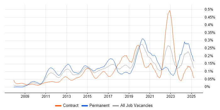 Job vacancy trend for Wireshark in Central London Job vacancy trend for Wireshark in Central London