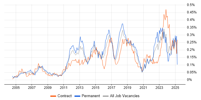 Job vacancy trend for WLAN in Central London