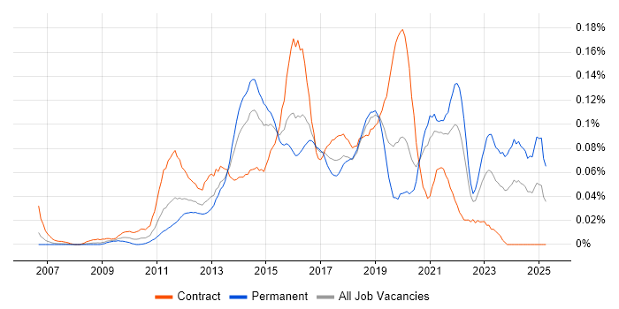 Job vacancy trend for WordPress Developer in Central London Job vacancy trend for WordPress Developer in Central London