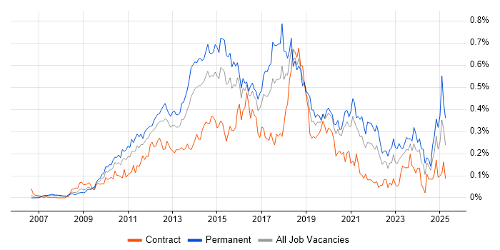 Job vacancy trend for WordPress in Central London