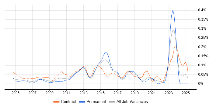 Job vacancy trend for Work Breakdown Structure in Central London Job vacancy trend for Work Breakdown Structure in Central London