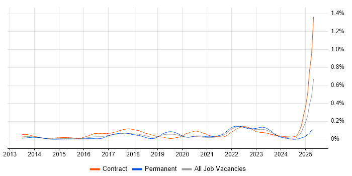 Job vacancy trend for Workday Analyst in Central London Job vacancy trend for Workday Analyst in Central London