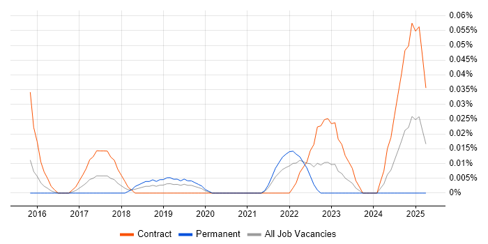 Job vacancy trend for Workday Architect in Central London Job vacancy trend for Workday Architect in Central London