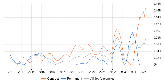 Job vacancy trend for Workday Consultant in Central London Job vacancy trend for Workday Consultant in Central London
