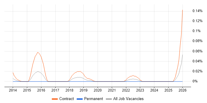 Workday Developer job vacancy trend in Central London