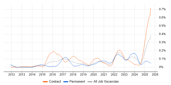 Job vacancy trend for Workday HCM in Central London Job vacancy trend for Workday HCM in Central London