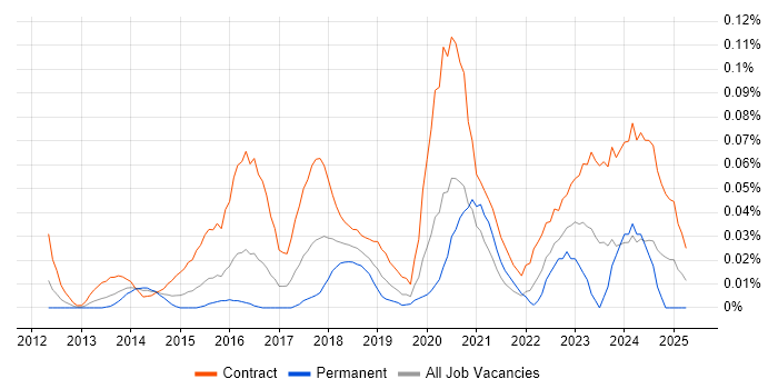 Job vacancy trend for Workday Manager in Central London Job vacancy trend for Workday Manager in Central London