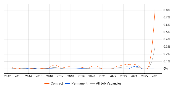 Workday Project Manager job vacancy trend in Central London