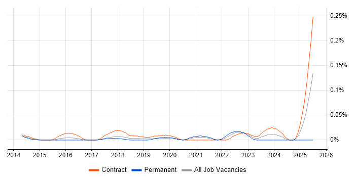 Job vacancy trend for Workday Specialist in Central London