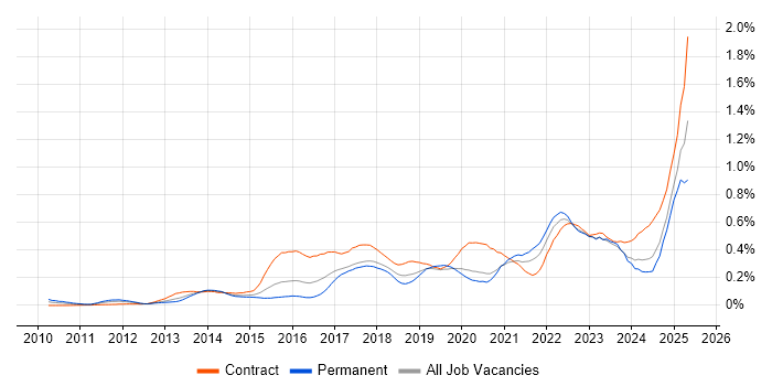 Job vacancy trend for Workday in Central London Job vacancy trend for Workday in Central London