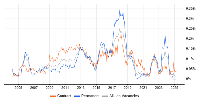 Job vacancy trend for Workflow Analysis in Central London Job vacancy trend for Workflow Analysis in Central London