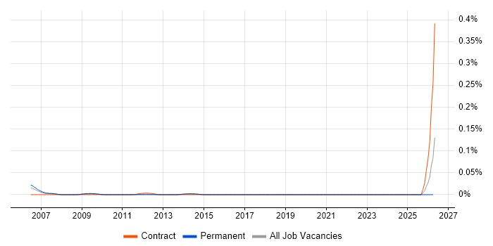 Workflow Engineer job vacancy trend in Central London