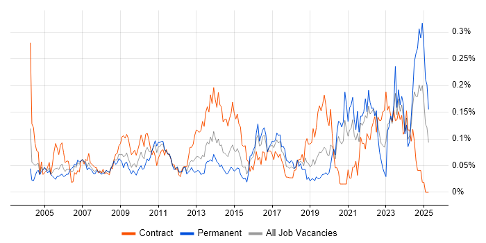 Job vacancy trend for Workflow Management in Central London Job vacancy trend for Workflow Management in Central London