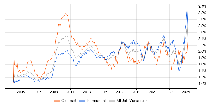 Job vacancy trend for Workflow in Central London