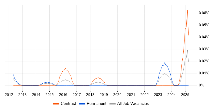 Job vacancy trend for Workforce Management Analyst in Central London Job vacancy trend for Workforce Management Analyst in Central London
