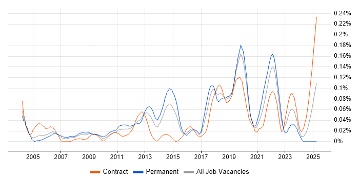 Job vacancy trend for Workload Management in Central London Job vacancy trend for Workload Management in Central London