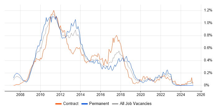 Job vacancy trend for WPF Developer in Central London