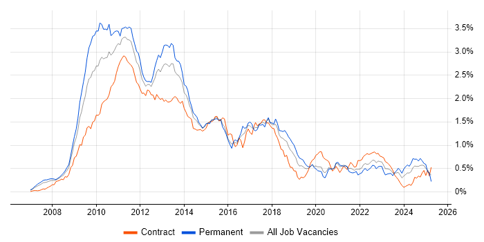 Job vacancy trend for WPF in Central London Job vacancy trend for WPF in Central London